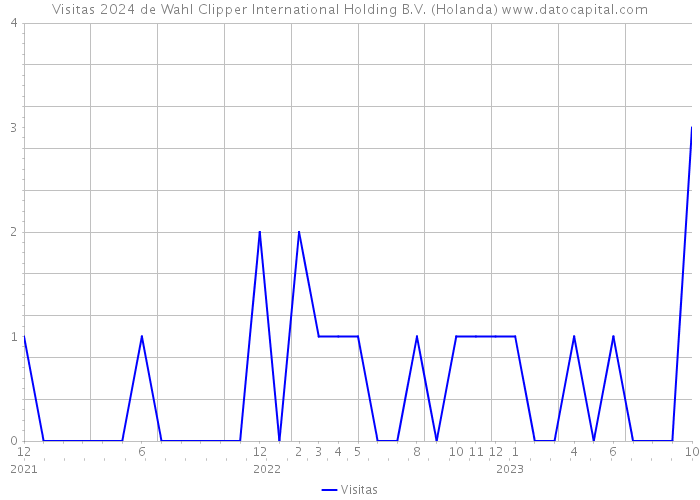 Visitas 2024 de Wahl Clipper International Holding B.V. (Holanda) 
