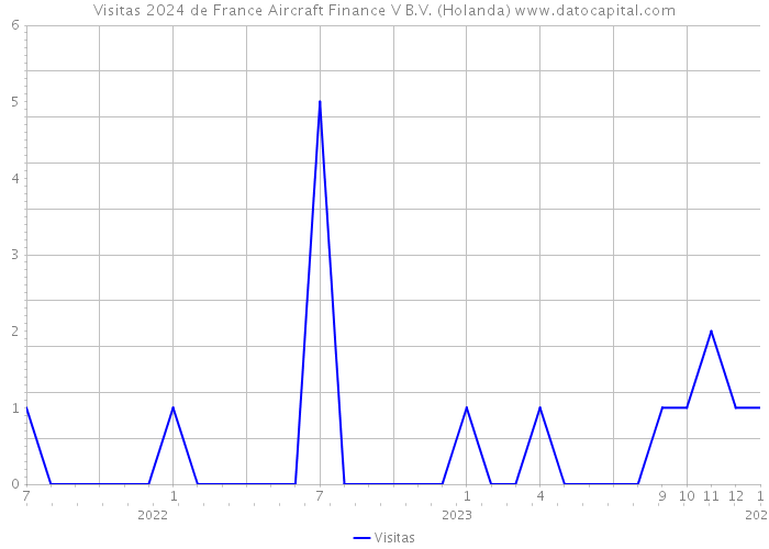 Visitas 2024 de France Aircraft Finance V B.V. (Holanda) 