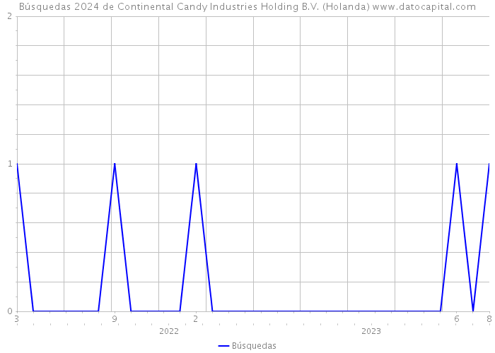 Búsquedas 2024 de Continental Candy Industries Holding B.V. (Holanda) 