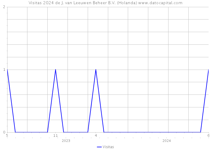 Visitas 2024 de J. van Leeuwen Beheer B.V. (Holanda) 