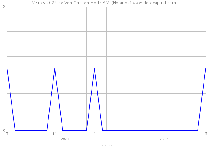 Visitas 2024 de Van Grieken Mode B.V. (Holanda) 