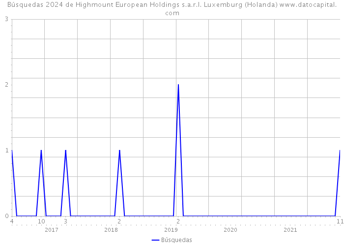 Búsquedas 2024 de Highmount European Holdings s.a.r.l. Luxemburg (Holanda) 