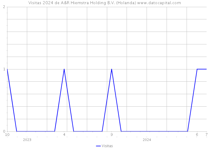 Visitas 2024 de A&R Hiemstra Holding B.V. (Holanda) 