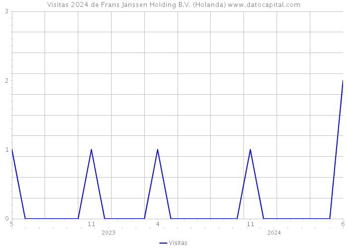 Visitas 2024 de Frans Janssen Holding B.V. (Holanda) 