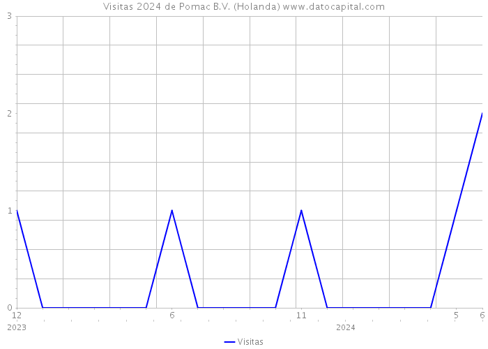 Visitas 2024 de Pomac B.V. (Holanda) 