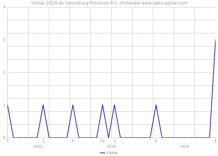 Visitas 2024 de Vanenburg Pensioen B.V. (Holanda) 