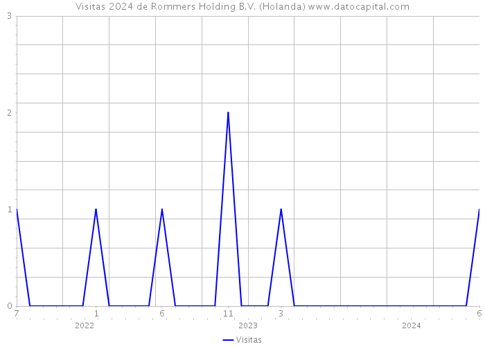 Visitas 2024 de Rommers Holding B.V. (Holanda) 