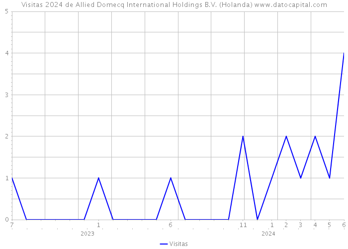 Visitas 2024 de Allied Domecq International Holdings B.V. (Holanda) 