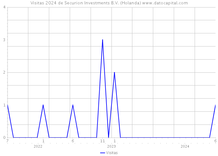 Visitas 2024 de Securion Investments B.V. (Holanda) 