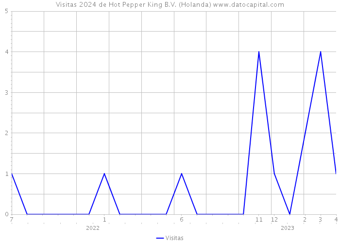 Visitas 2024 de Hot Pepper King B.V. (Holanda) 
