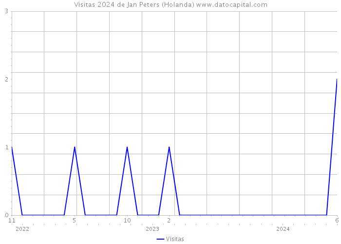 Visitas 2024 de Jan Peters (Holanda) 