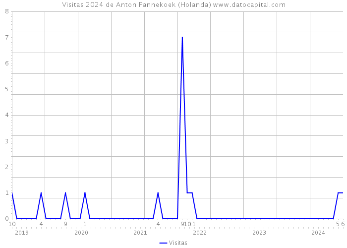 Visitas 2024 de Anton Pannekoek (Holanda) 