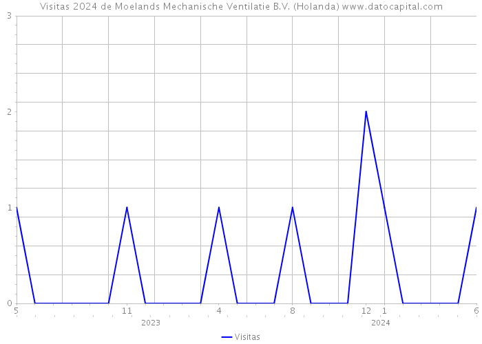 Visitas 2024 de Moelands Mechanische Ventilatie B.V. (Holanda) 