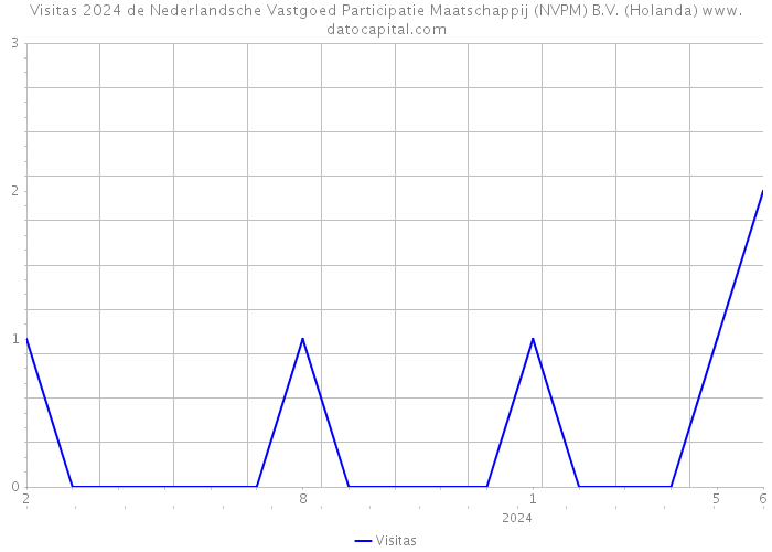 Visitas 2024 de Nederlandsche Vastgoed Participatie Maatschappij (NVPM) B.V. (Holanda) 