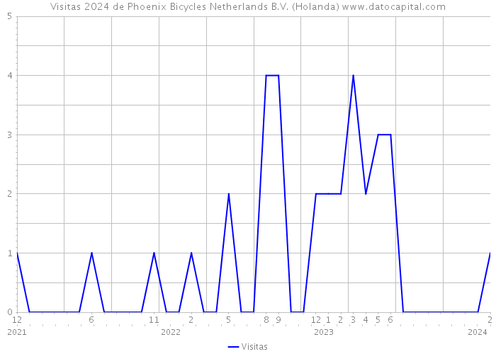 Visitas 2024 de Phoenix Bicycles Netherlands B.V. (Holanda) 