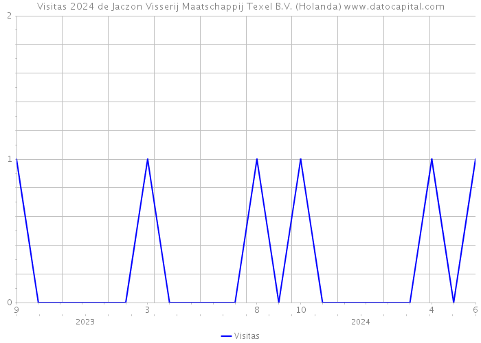 Visitas 2024 de Jaczon Visserij Maatschappij Texel B.V. (Holanda) 