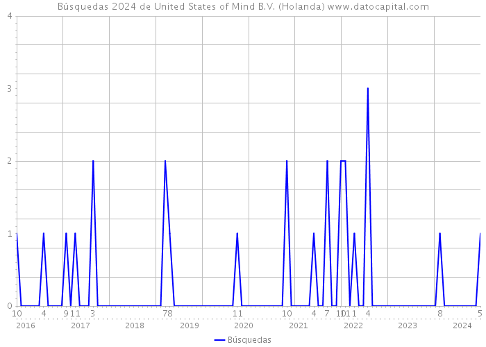 Búsquedas 2024 de United States of Mind B.V. (Holanda) 