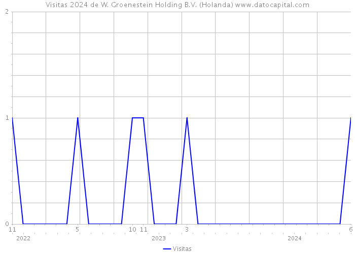 Visitas 2024 de W. Groenestein Holding B.V. (Holanda) 