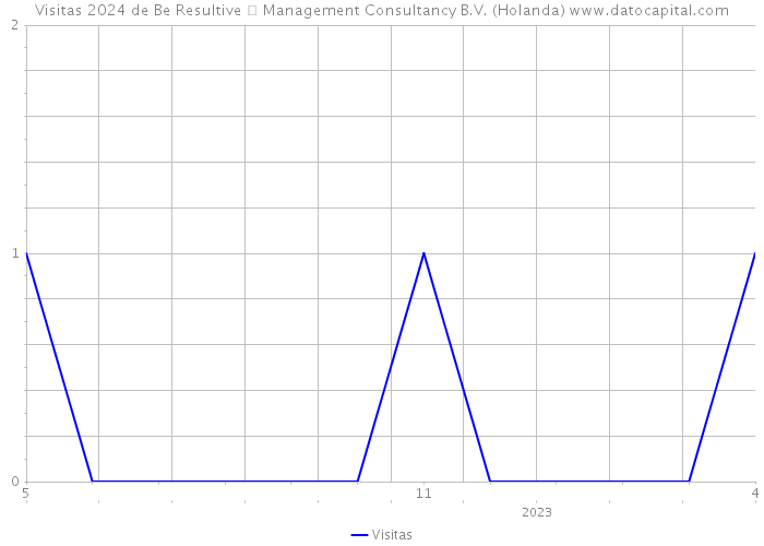 Visitas 2024 de Be Resultive  Management Consultancy B.V. (Holanda) 