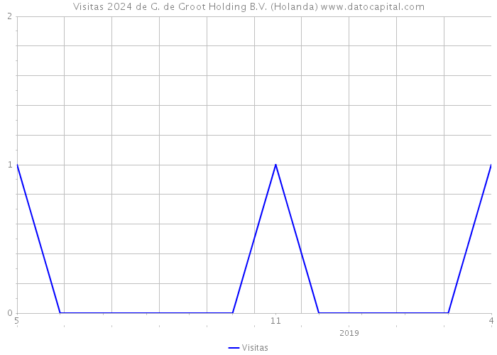 Visitas 2024 de G. de Groot Holding B.V. (Holanda) 