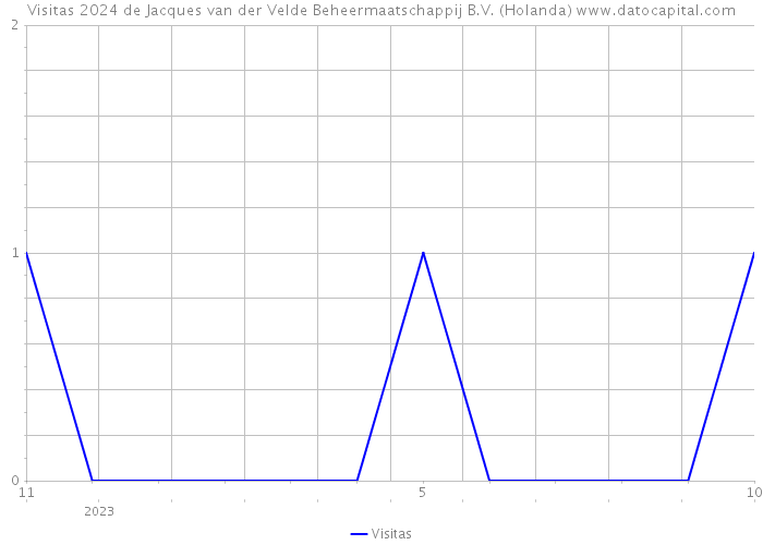 Visitas 2024 de Jacques van der Velde Beheermaatschappij B.V. (Holanda) 