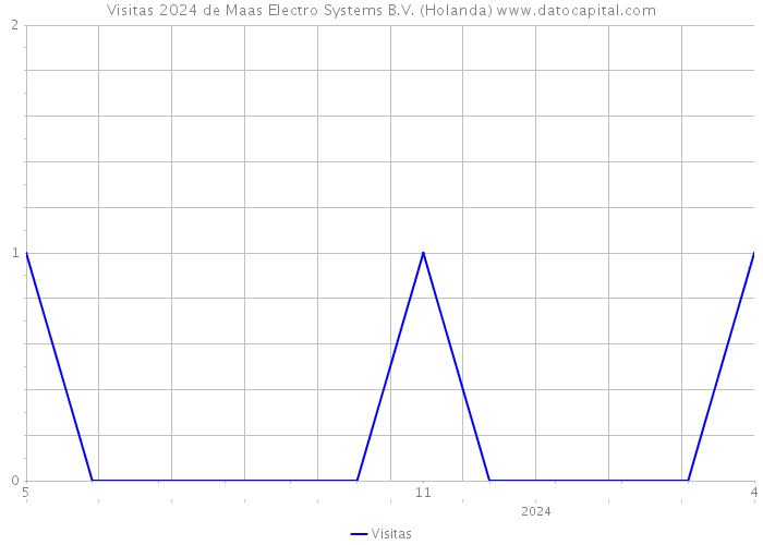 Visitas 2024 de Maas Electro Systems B.V. (Holanda) 