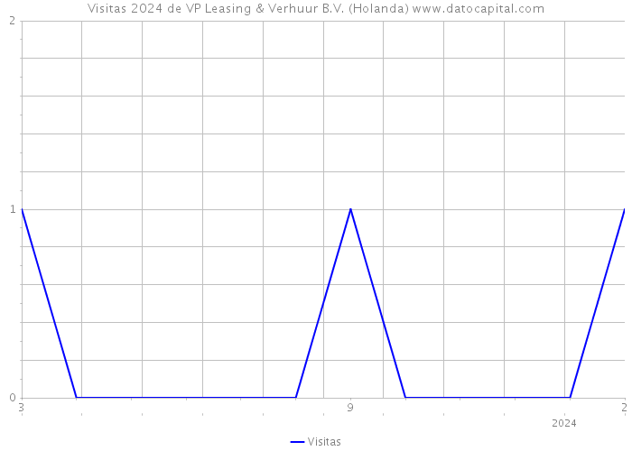 Visitas 2024 de VP Leasing & Verhuur B.V. (Holanda) 