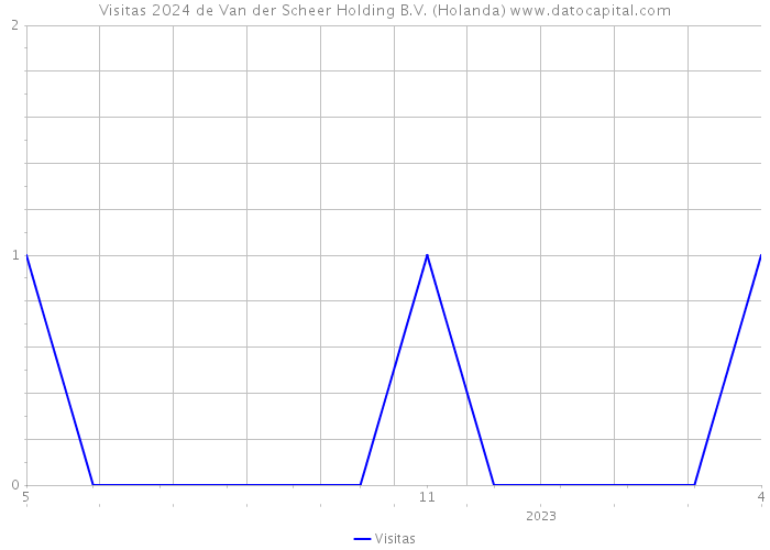 Visitas 2024 de Van der Scheer Holding B.V. (Holanda) 