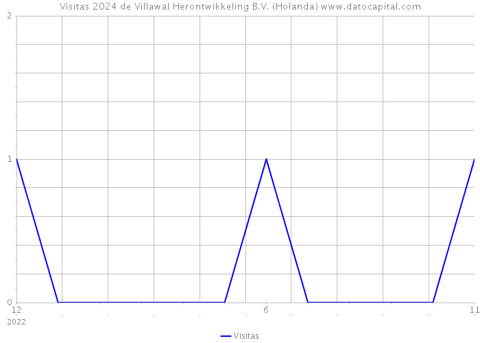 Visitas 2024 de Villawal Herontwikkeling B.V. (Holanda) 