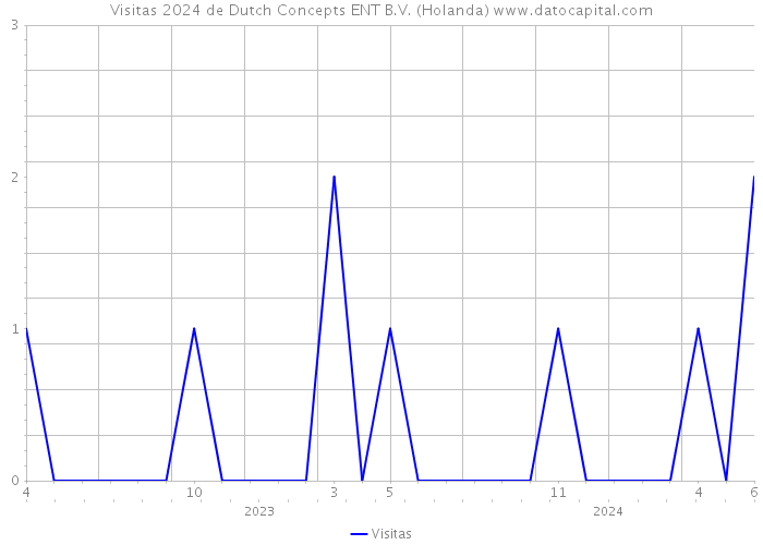 Visitas 2024 de Dutch Concepts ENT B.V. (Holanda) 