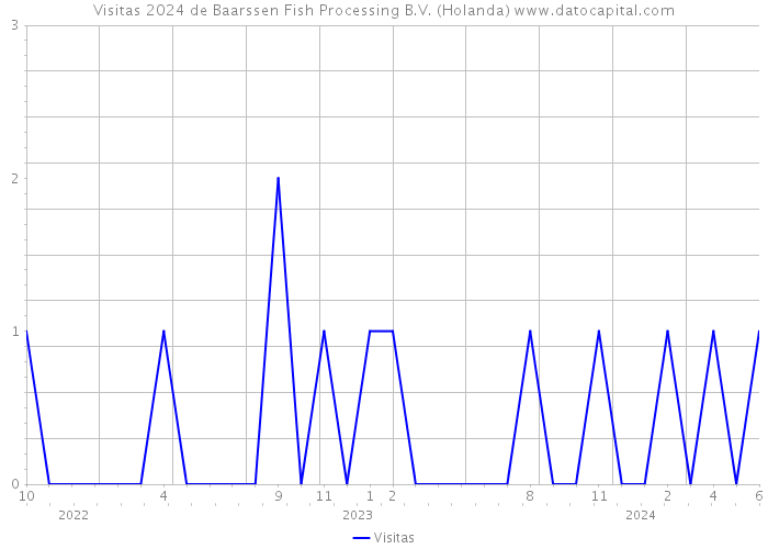 Visitas 2024 de Baarssen Fish Processing B.V. (Holanda) 