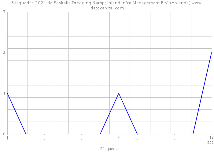 Búsquedas 2024 de Boskalis Dredging & Inland Infra Management B.V. (Holanda) 