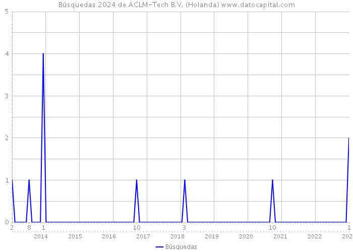 Búsquedas 2024 de ACLM-Tech B.V. (Holanda) 