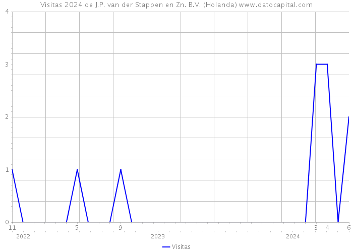 Visitas 2024 de J.P. van der Stappen en Zn. B.V. (Holanda) 