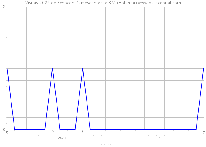 Visitas 2024 de Schocon Damesconfectie B.V. (Holanda) 