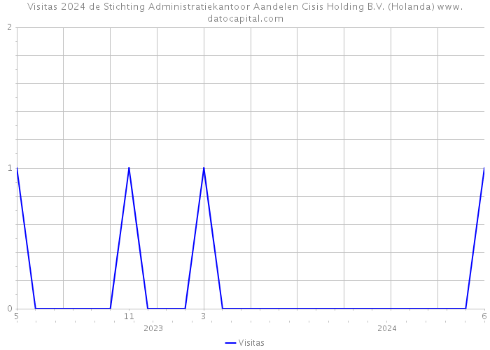 Visitas 2024 de Stichting Administratiekantoor Aandelen Cisis Holding B.V. (Holanda) 