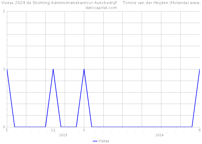 Visitas 2024 de Stichting Administratiekantoor Autobedrijf Tonnie van der Heijden (Holanda) 