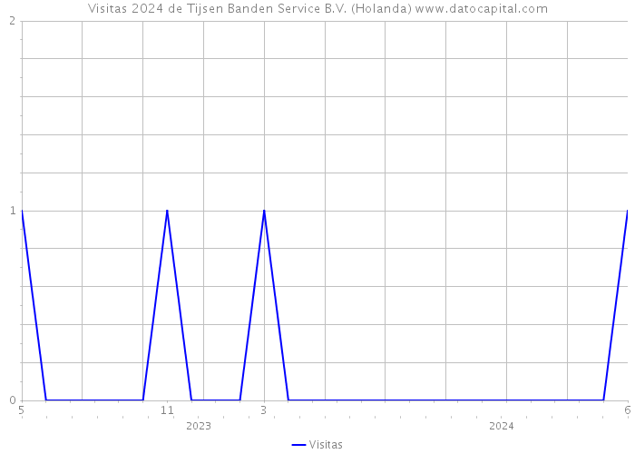 Visitas 2024 de Tijsen Banden Service B.V. (Holanda) 