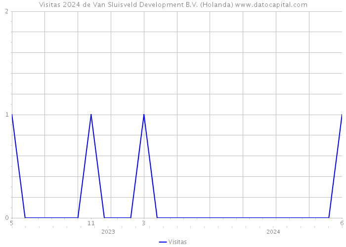 Visitas 2024 de Van Sluisveld Development B.V. (Holanda) 