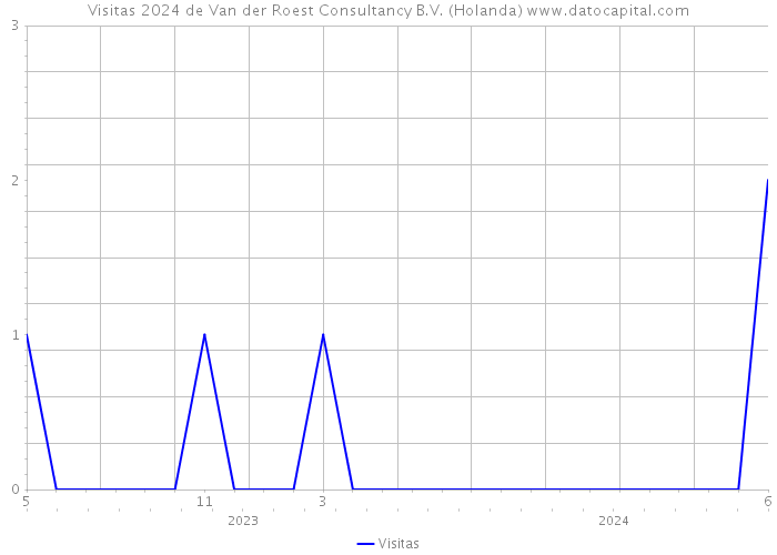 Visitas 2024 de Van der Roest Consultancy B.V. (Holanda) 