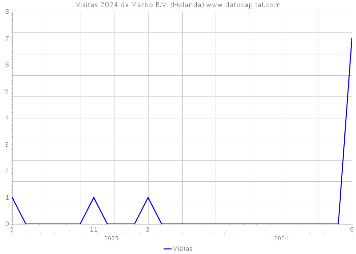 Visitas 2024 de Marbo B.V. (Holanda) 