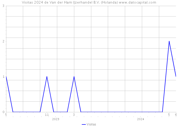 Visitas 2024 de Van der Ham IJzerhandel B.V. (Holanda) 