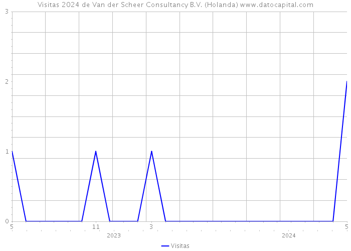 Visitas 2024 de Van der Scheer Consultancy B.V. (Holanda) 