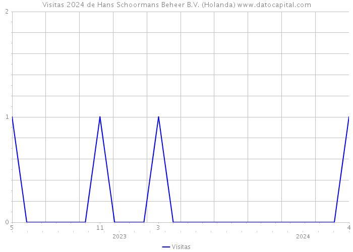 Visitas 2024 de Hans Schoormans Beheer B.V. (Holanda) 