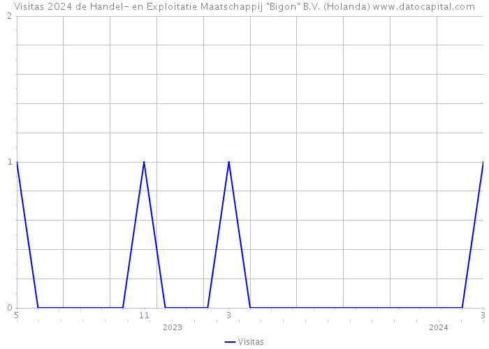 Visitas 2024 de Handel- en Exploitatie Maatschappij 