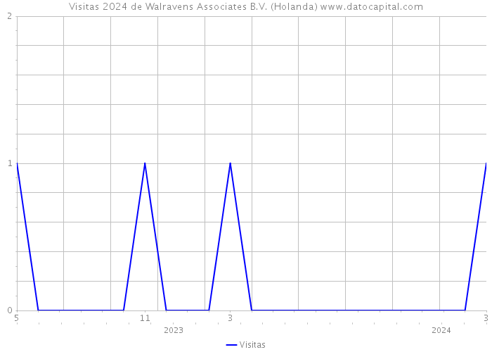 Visitas 2024 de Walravens Associates B.V. (Holanda) 