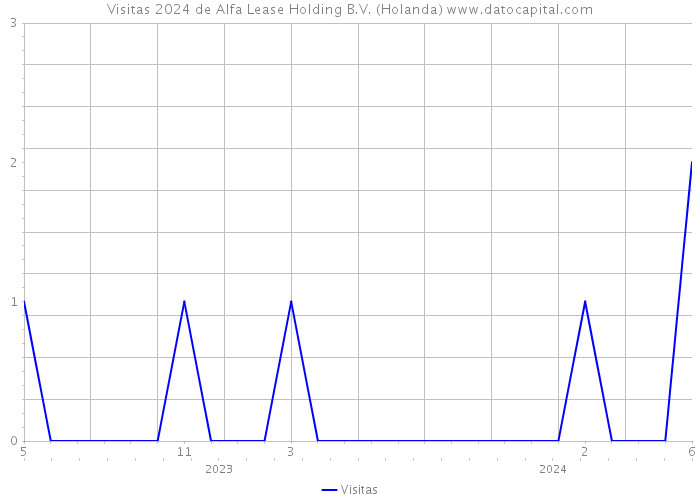 Visitas 2024 de Alfa Lease Holding B.V. (Holanda) 