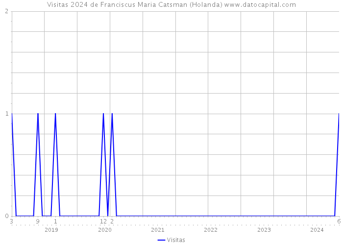 Visitas 2024 de Franciscus Maria Catsman (Holanda) 