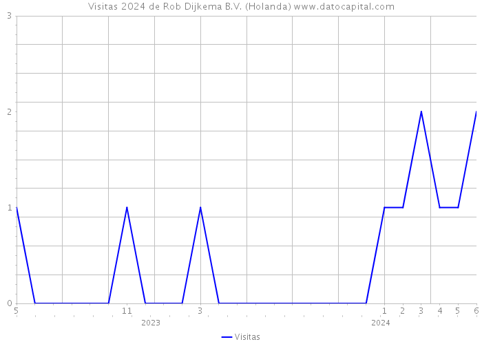 Visitas 2024 de Rob Dijkema B.V. (Holanda) 