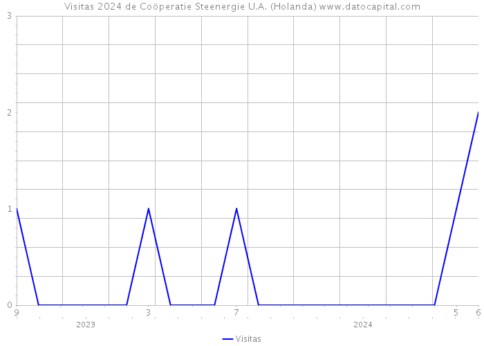 Visitas 2024 de Coöperatie Steenergie U.A. (Holanda) 